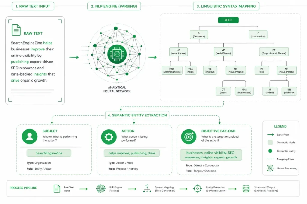 natural language processing (NLP) engine