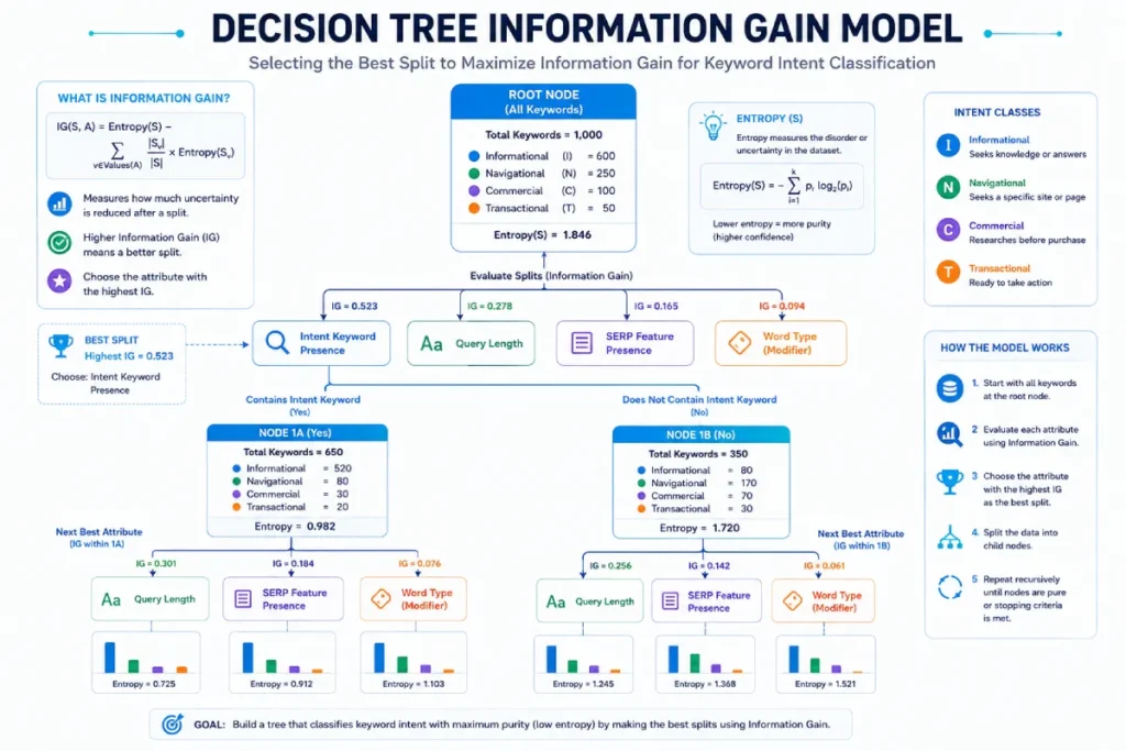 Decision Tree Information Gain