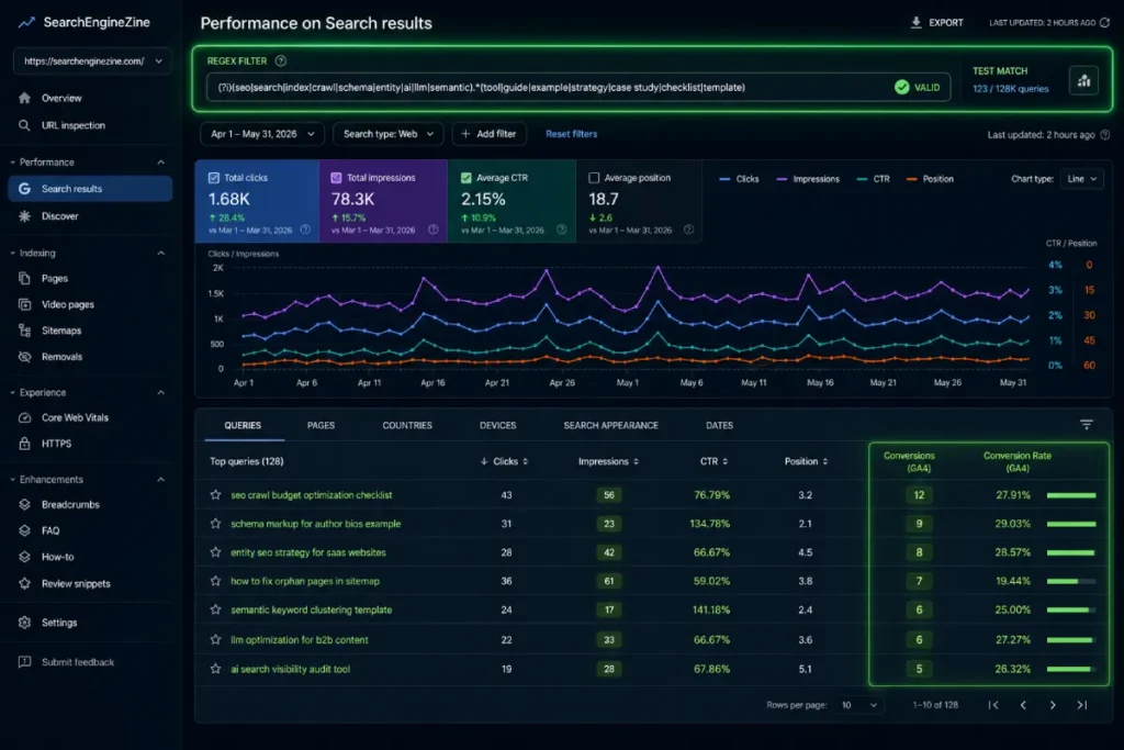 A modern analytics dashboard interface displaying a Google Search Console performance chart