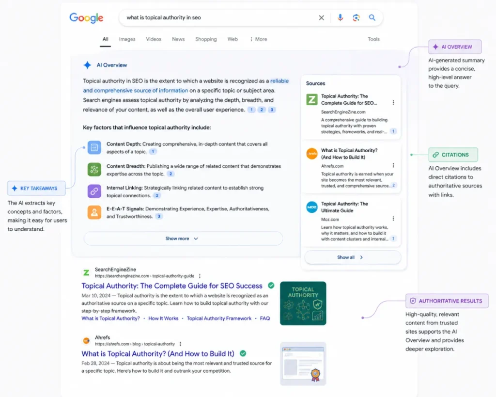 An illustration of a modern Search Engine Results Page (SERP) featuring a prominent