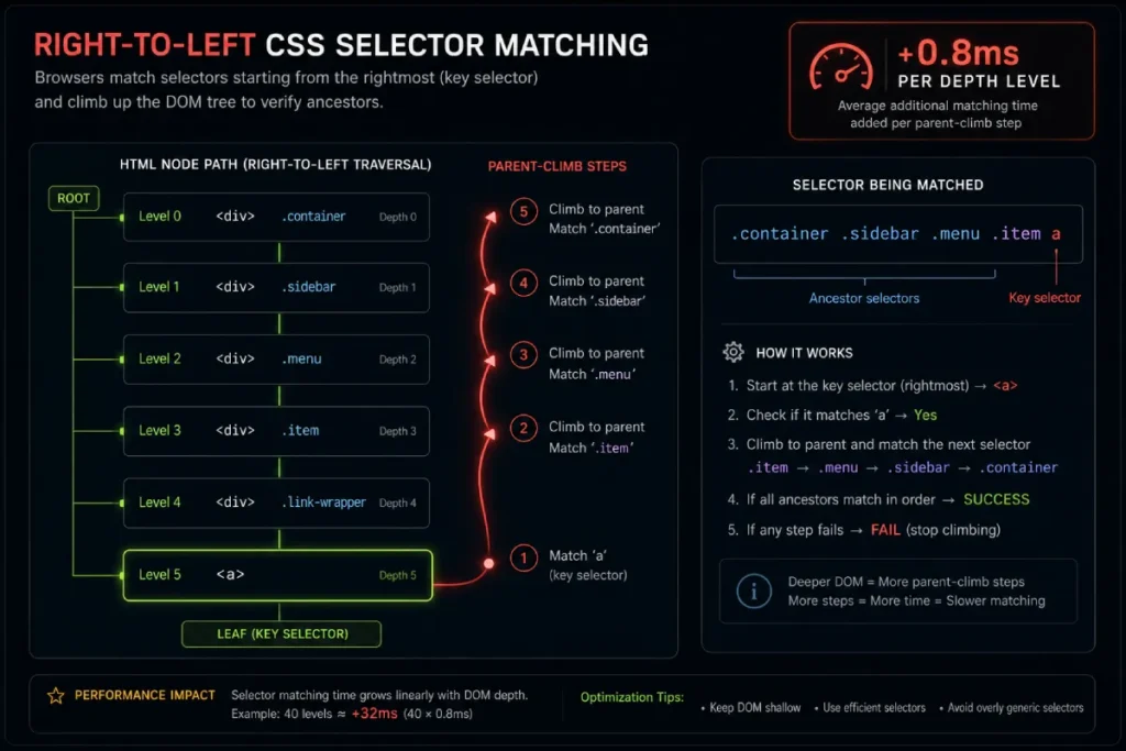 Diagram showing right to left CSS selector matching complexity in deep HTML structures