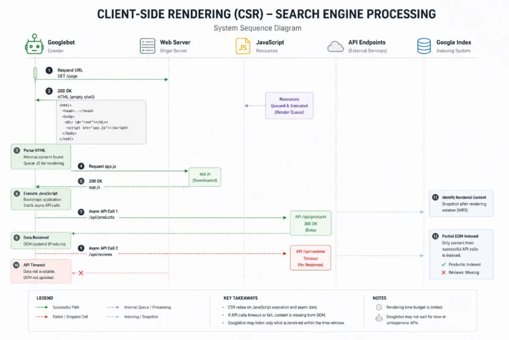 Client-Side Rendering (CSR) search engine processing