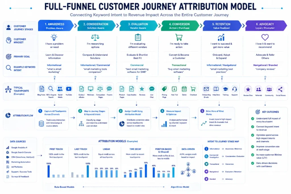 Full-Funnel Customer Journey Attribution Model