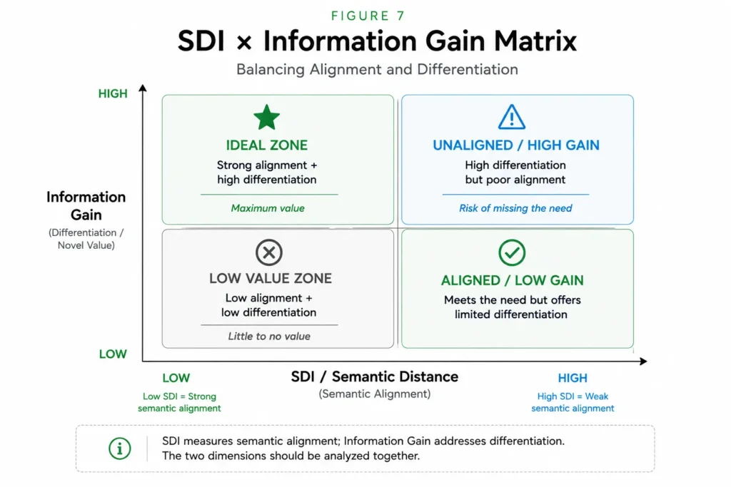 Information Gain Matrix