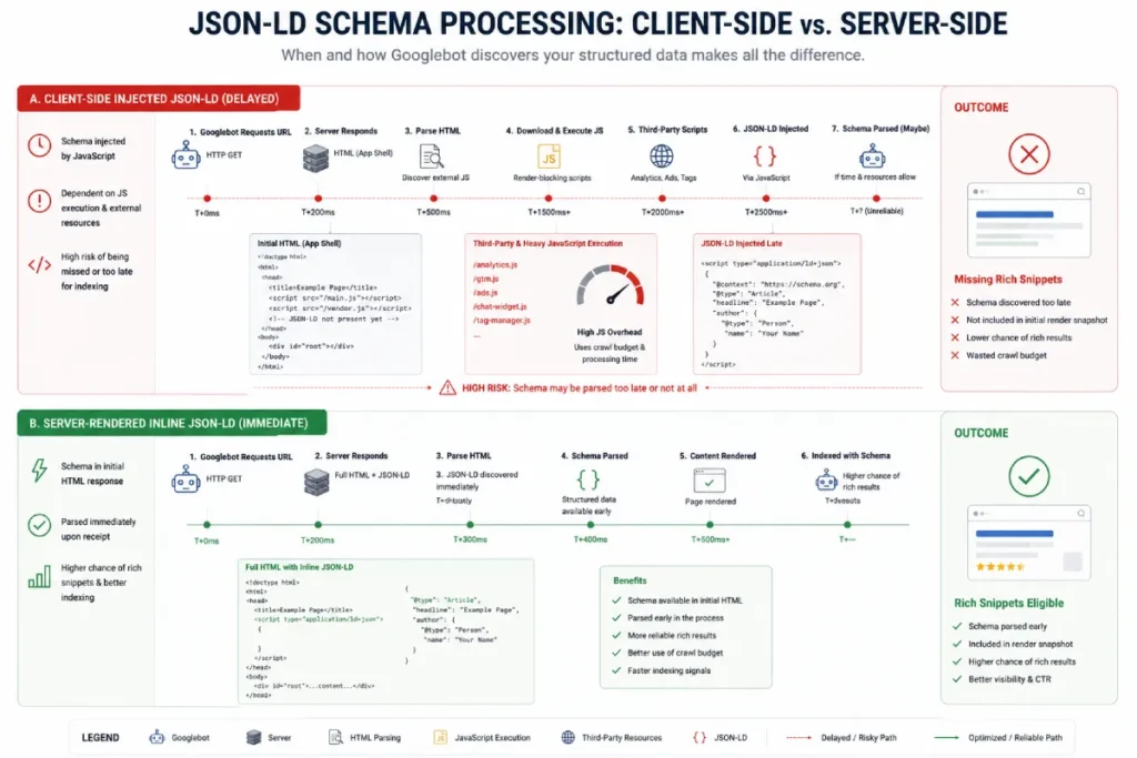 JSON-LD schema processing