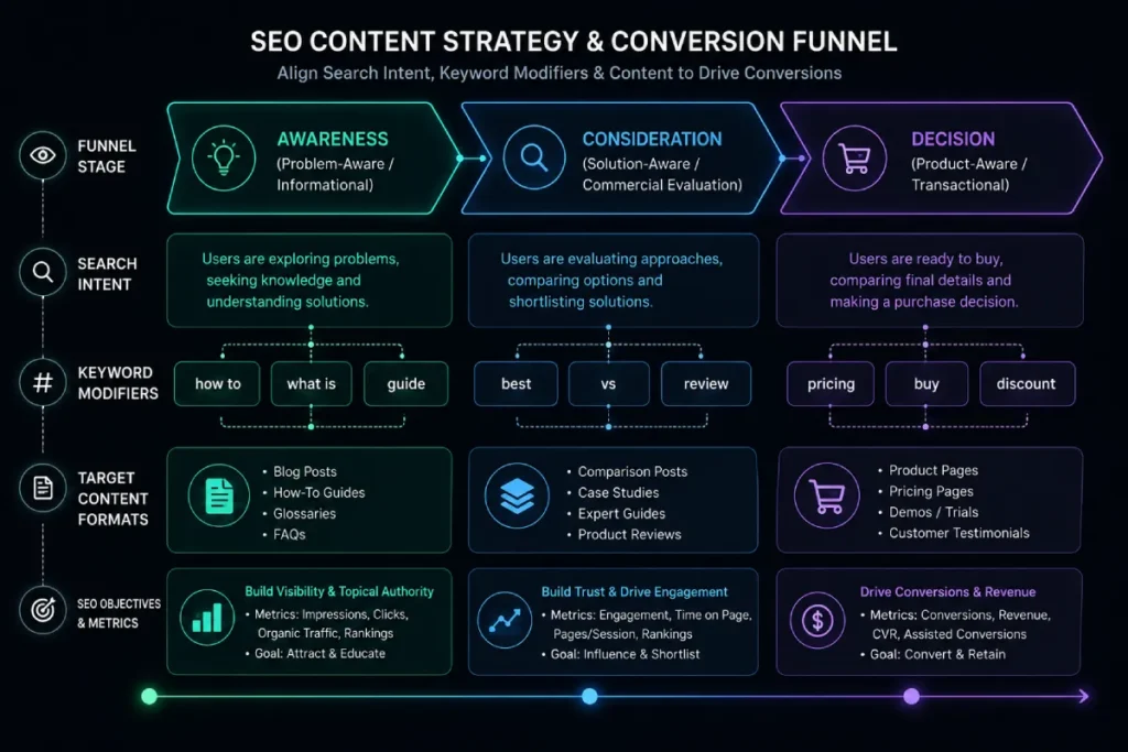 Flowchart mapping keyword intent modifiers to buyer journey stages and content formats