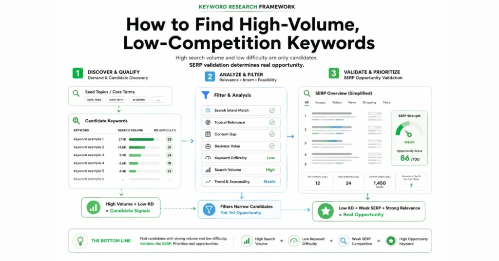 Editorial diagram showing low competition keywords and SERP validation as a path to keyword opportunity.