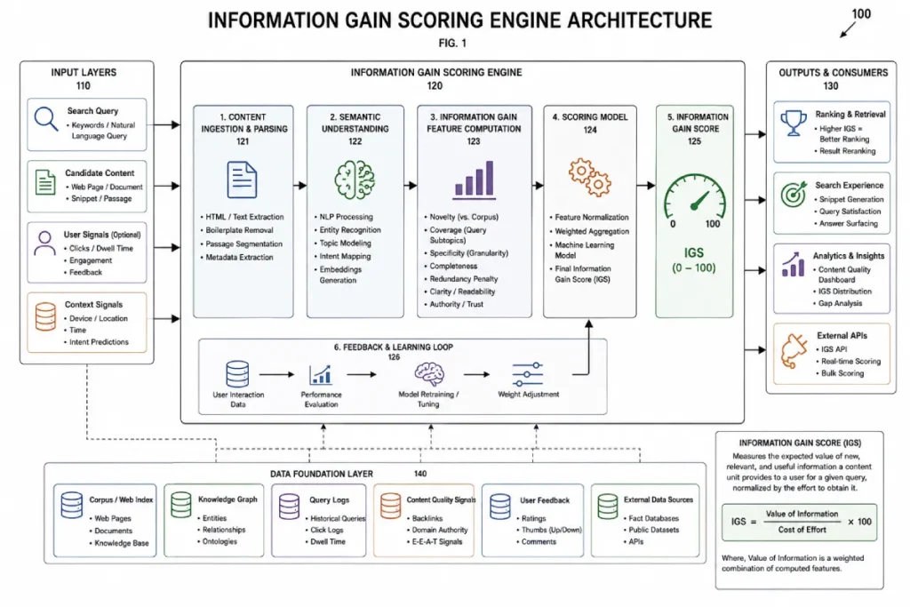 Patent diagram showing information gain scoring engine architecture