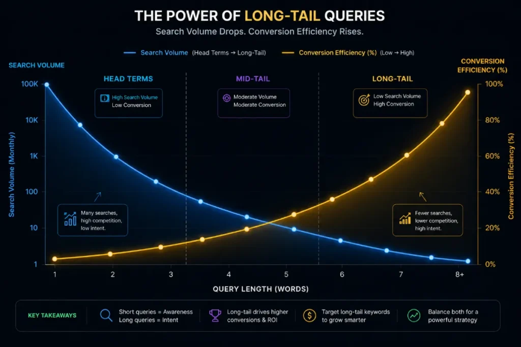 Data chart showing the Power Law distribution of search terms mapped against rising conversion rates for long tail queries