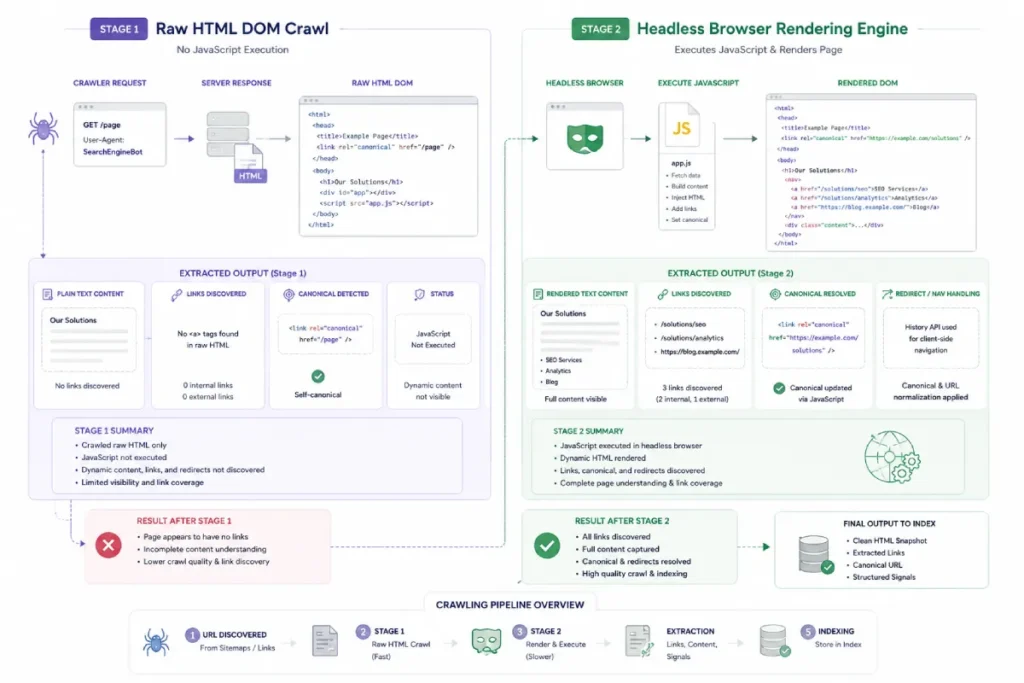 Raw HTML DOM Crawl