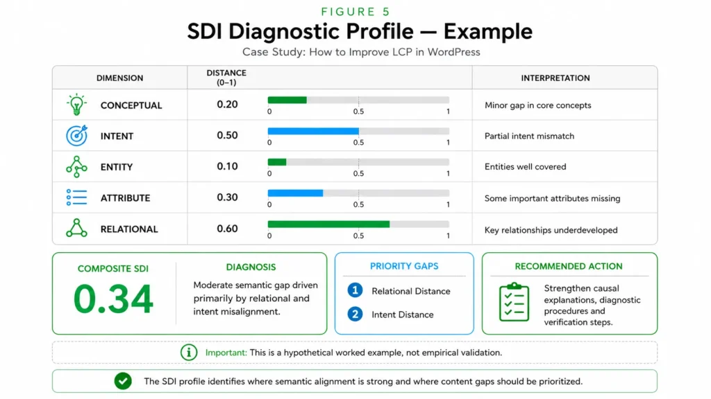 SDI Diagnostic Profile