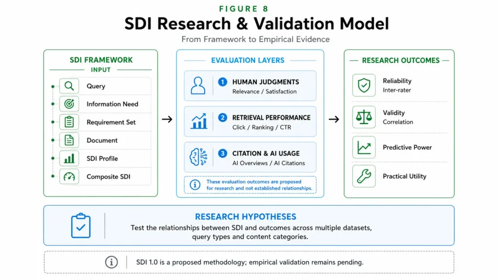 SDI Research Validation Model
