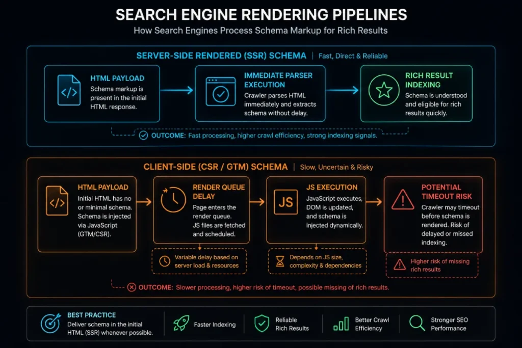Flowchart comparing Googlebot crawling execution paths for server side rendered versus client side injected JSON-LD schema