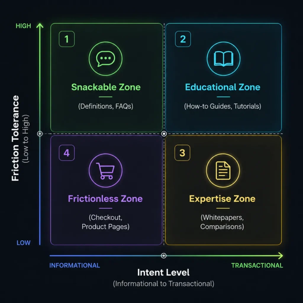 Diagram of the Intent Friction Matrix categorizing user intent against content friction tolerance