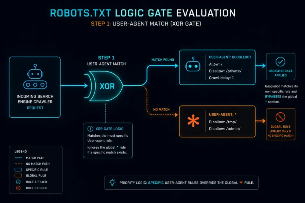 User-Agent XOR logic flowchart showing Googlebot matching specific robots txt blocks