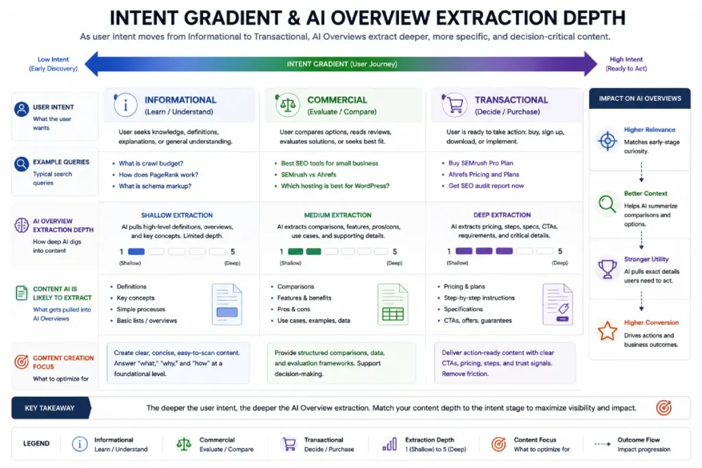 Diagram illustrating search intent resilience and citation dynamics in AI Overviews