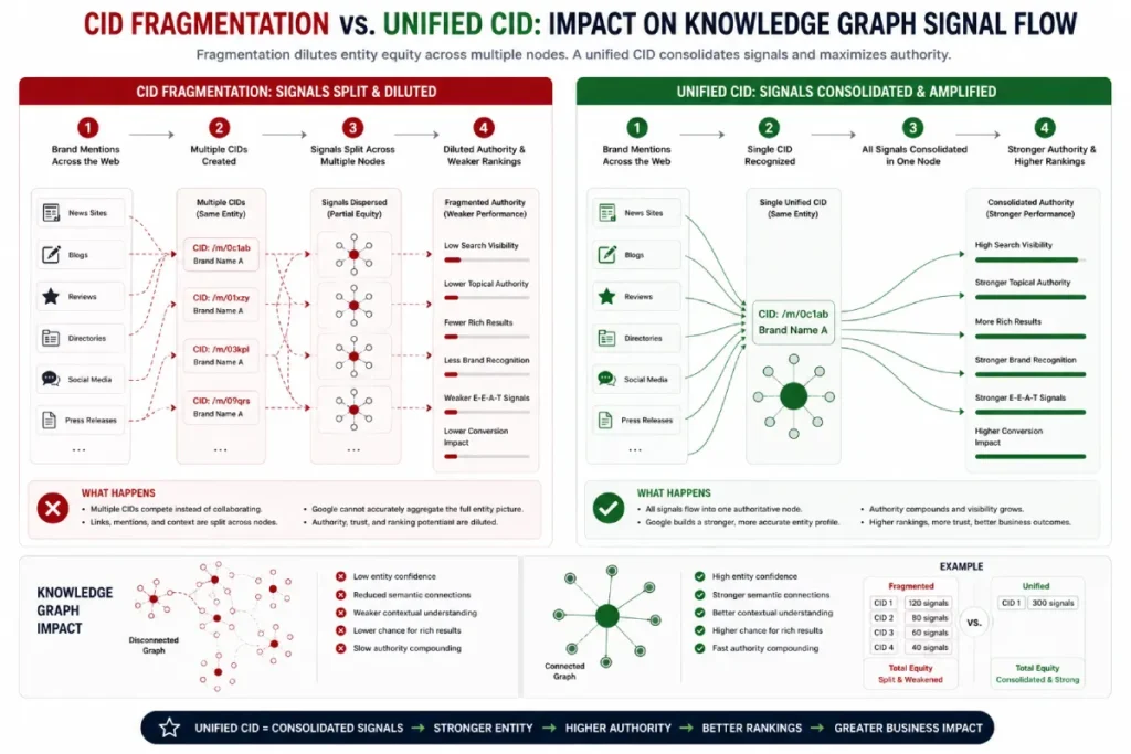 Workflow showing how resolving CID fragmentation restores Knowledge Graph signal flow.