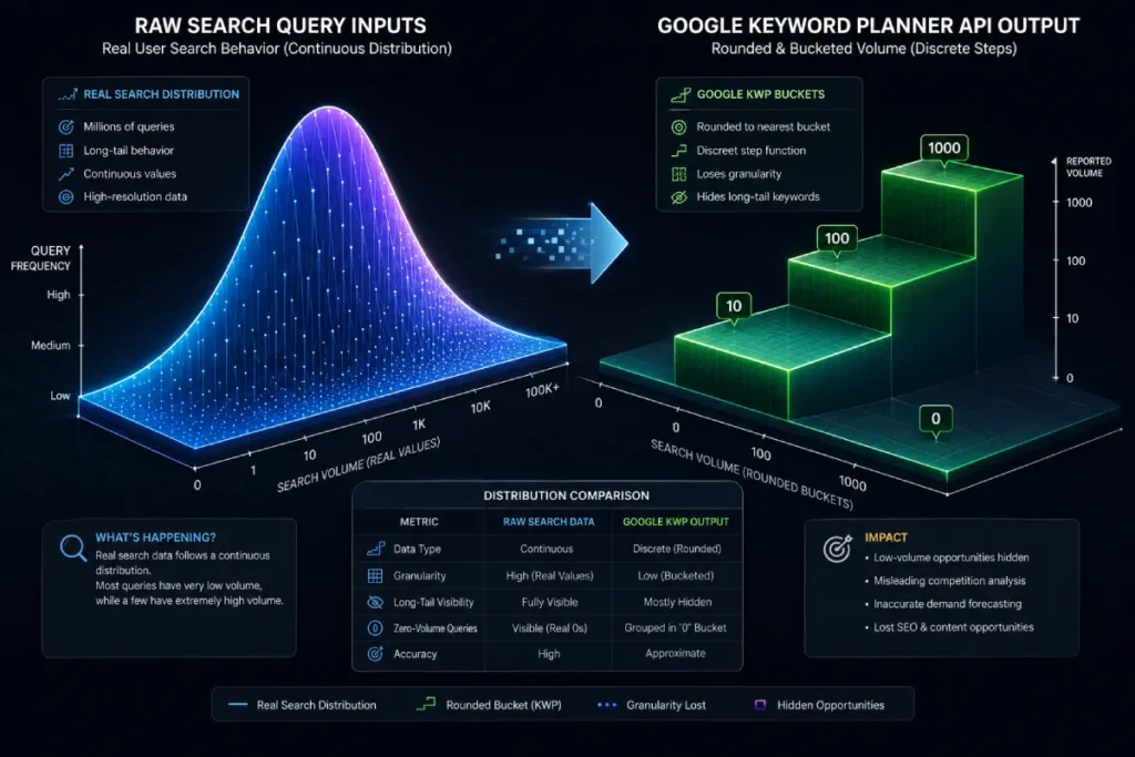 comparing raw search query inputs against Google Keyword Planner API