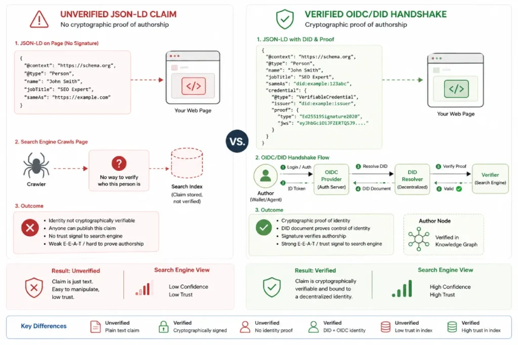 Diagram illustrating cryptographic identity verification for author entity optimization.