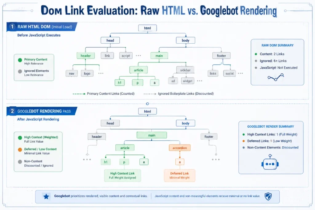 Split-screen technical flow diagram comparing Document Object Model link evaluation between server-side rendered HTML and client-side JavaScript