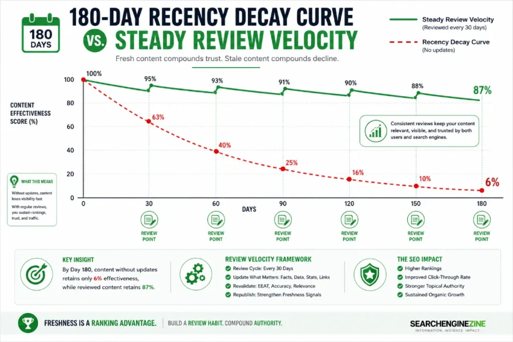 Chart illustrating the 180-day decay rate of local search review ranking weight