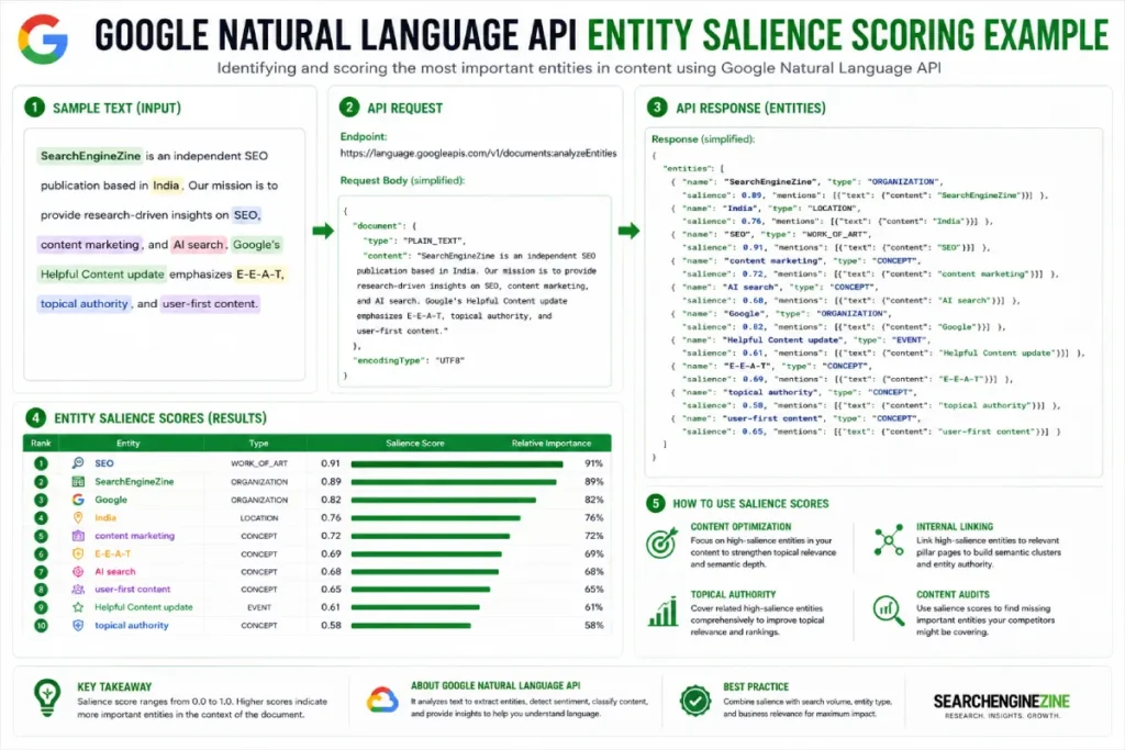Visual analysis of Google Natural Language API calculating sentiment and salience scores for local service entities.