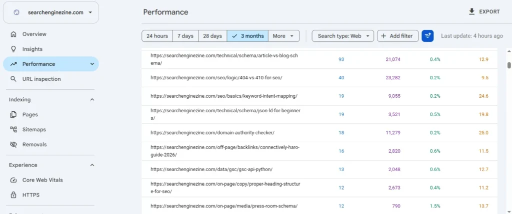 Google Search Console Performance report showing pages associated with a selected search query.