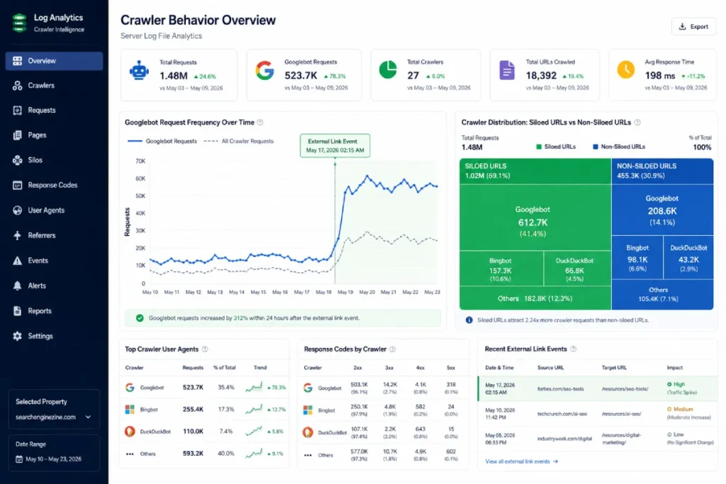 Server log file analytics dashboard displaying Googlebot request spikes and crawler distribution across siloed URLs