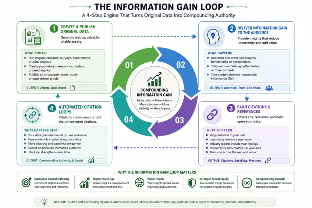 Diagram showing the lifecycle of proprietary research generating backlinks, citations, and search authority.