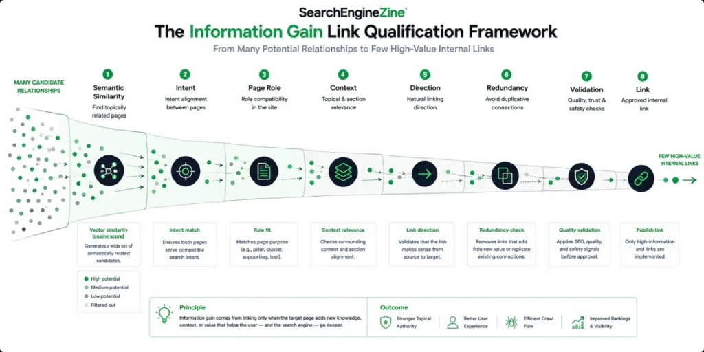 Link qualification framework filtering semantic similarity through intent, page role, context, direction, redundancy, and validation.