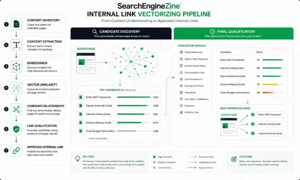 Workflow showing content extraction, embeddings, vector similarity, candidate relationships, and final internal-link qualification.