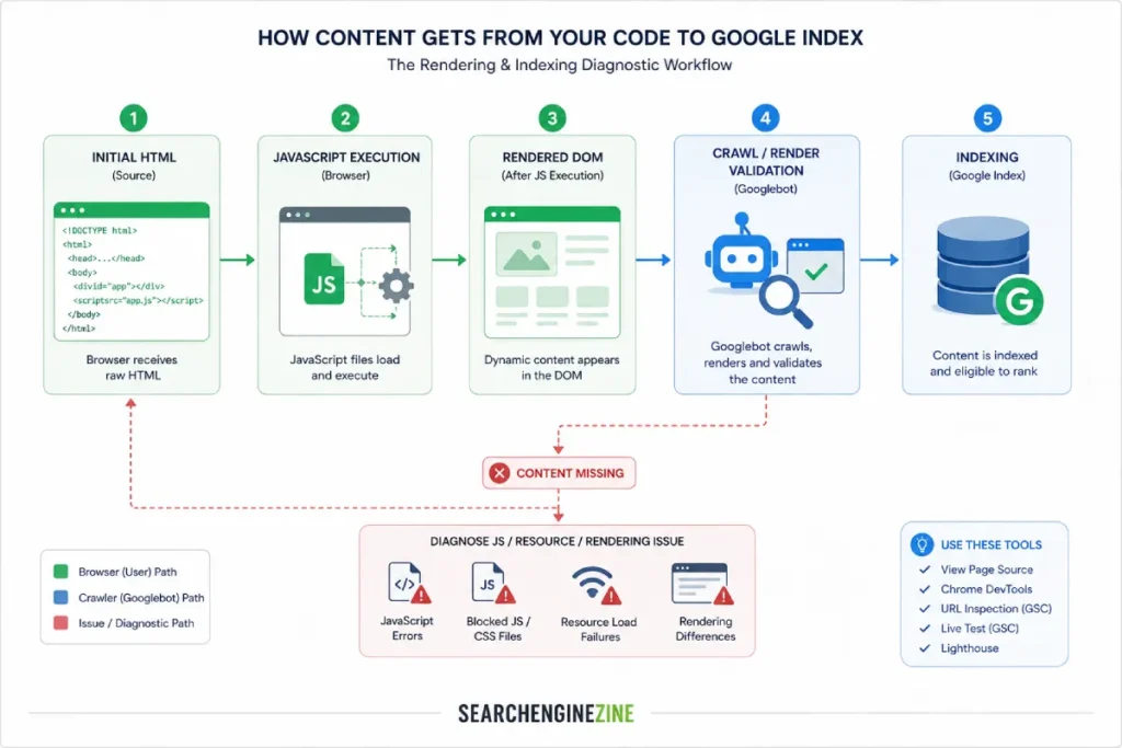 Workflow showing how to diagnose missing content between initial HTML, JavaScript rendering, rendered DOM, and indexing