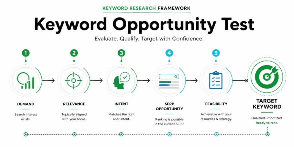 Five-step keyword opportunity test covering demand, relevance, intent, SERP opportunity, and feasibility.