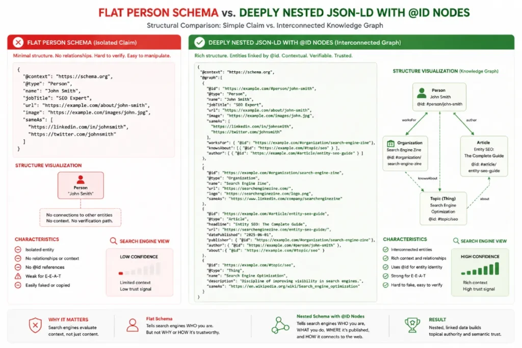 Diagram comparing flat Person schema against nested JSON-LD schema architecture.
