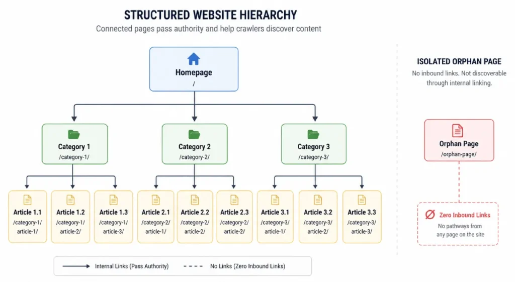 Diagram showing a structured website hierarchy compared to an isolated orphan page with no internal links