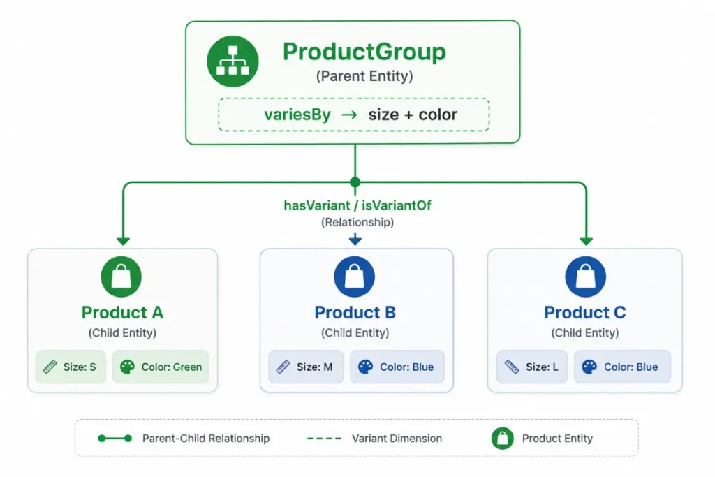 Product Group and Product variant relationship in Product Variant JSON-LD