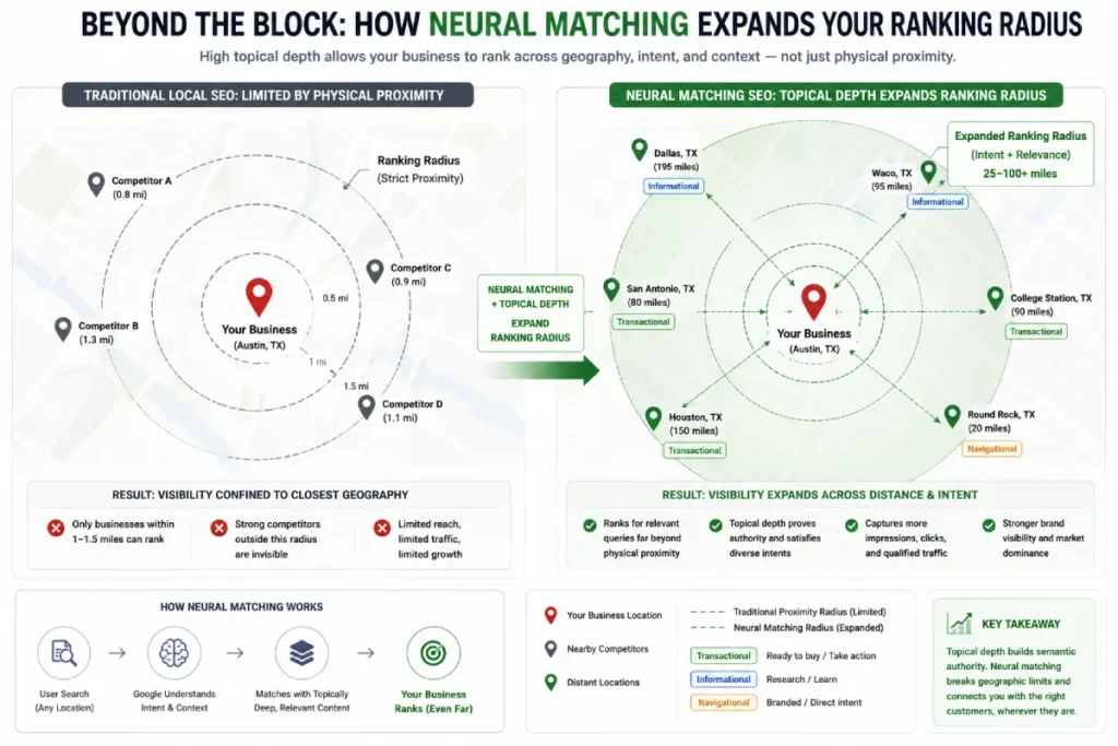 Diagram illustrating the impact of Neural Matching on local search proximity radius.