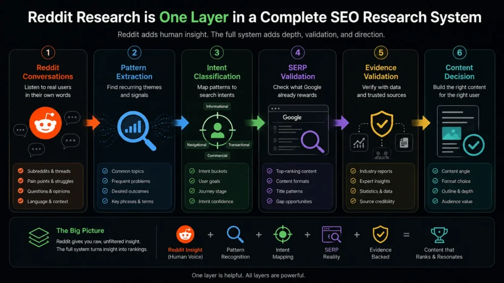 Six-stage Reddit research workflow for SEO content decisions