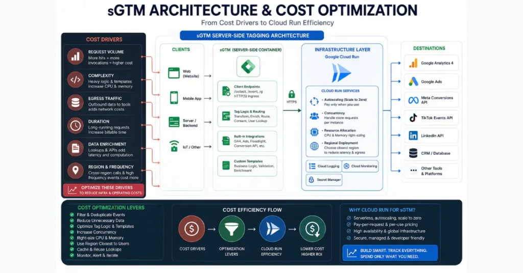 sGTM cost optimization architecture showing Cloud Run, requests, processing, logging, networking, and scaling cost drivers