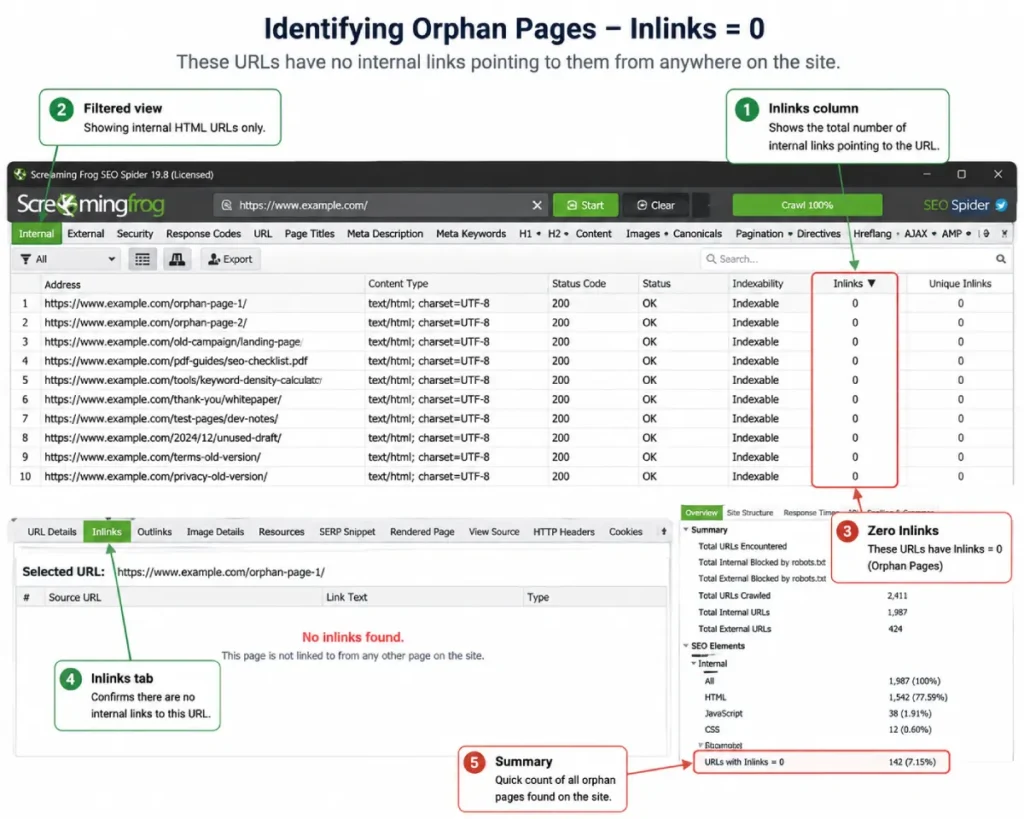 Screaming Frog crawl report highlighting URLs with zero inbound internal links