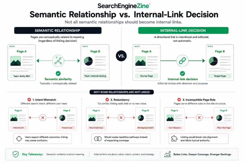 Comparison showing that semantic similarity is bidirectional while an internal link requires a deliberate source-to-destination decision.
