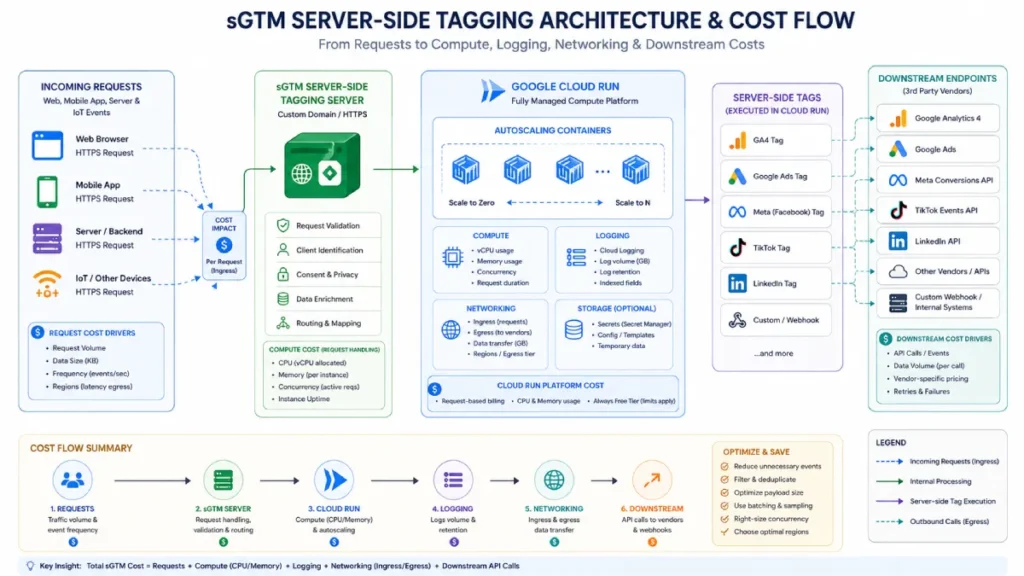 Server-side Google Tag Manager cost architecture showing requests, Cloud Run processing, logging, networking, and downstream tags