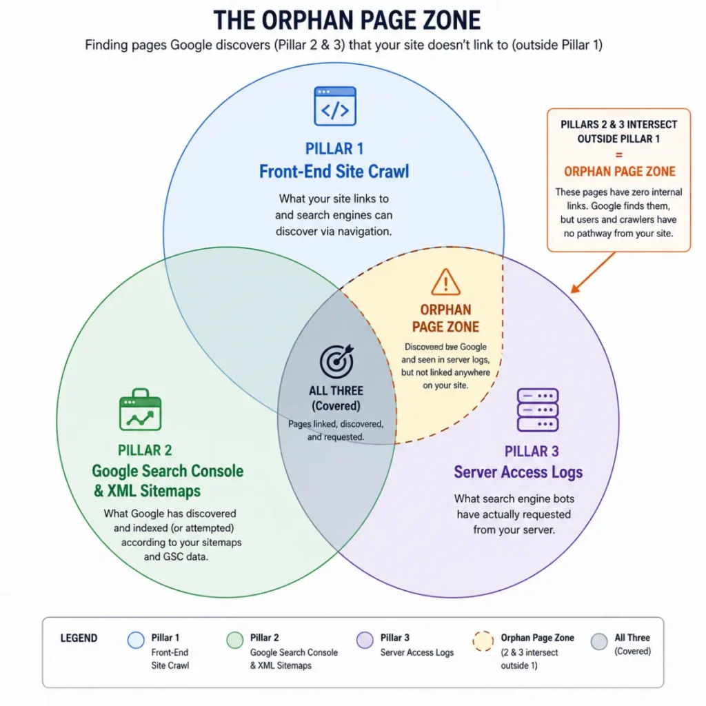 Trilateral discovery framework Venn diagram illustrating orphan page detection across server logs, sitemaps, and site crawls