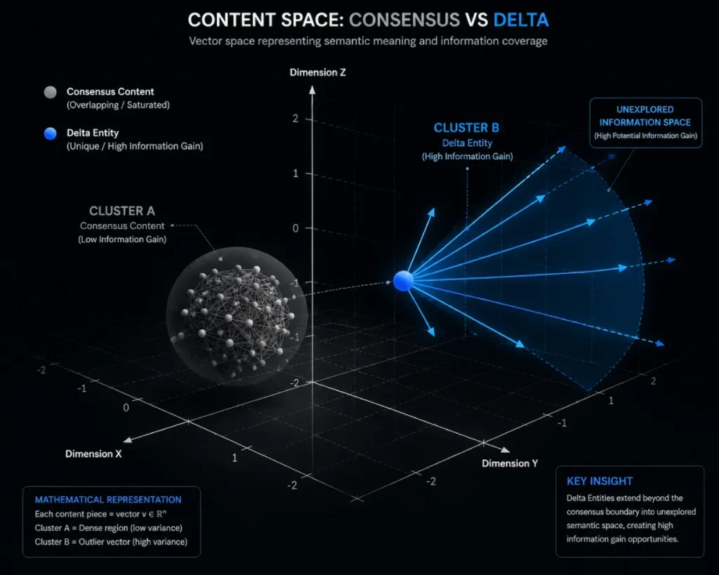 vector space visualization showing two content clusters