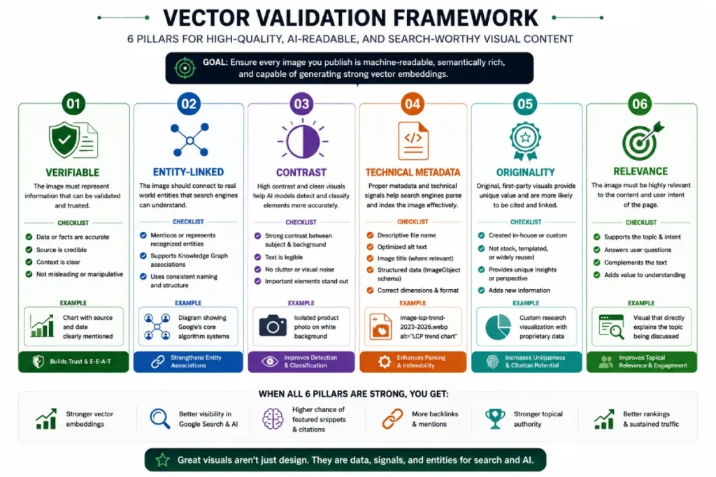 Diagram detailing the V.E.C.T.O.R. validation framework for visual SEO asset optimization.