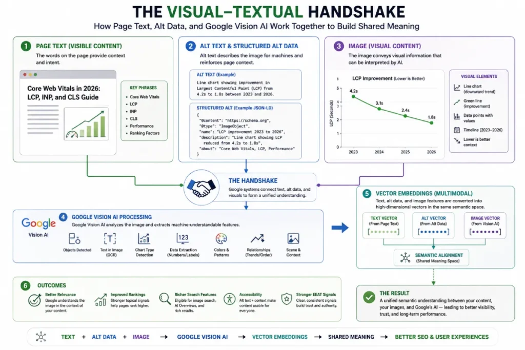 Diagram mapping the cross-reference between image pixels, alt text, and vector embeddings in Google Vision AI.