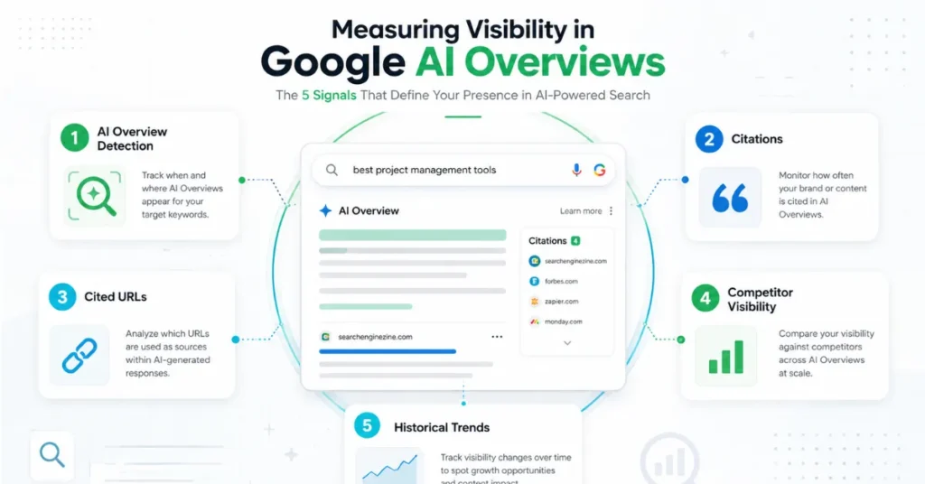 Best AI Overview Tracking Tools represented through citations, URLs, competitors, and search visibility measurements.