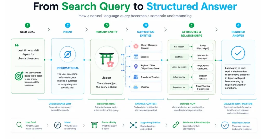 Intent Entity Mapping LLMs