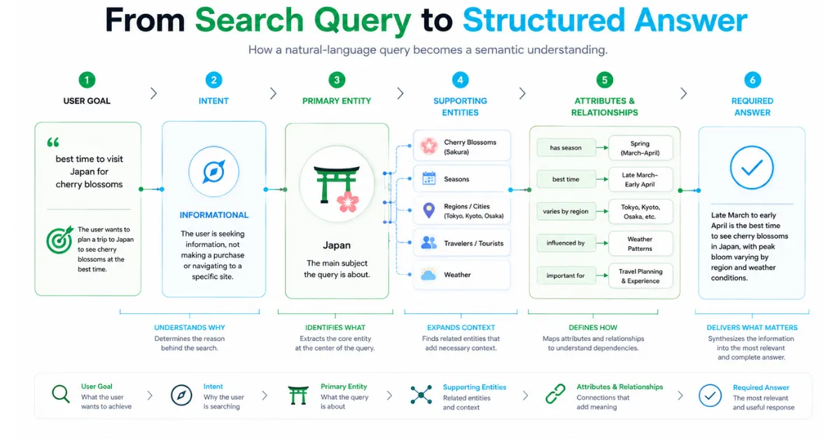 Intent Entity Mapping LLMs