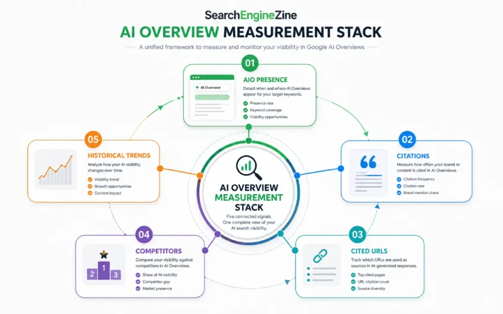 Framework showing five measurements for AI Overview tracking: presence, citations, URLs, competitors, and historical trends.
